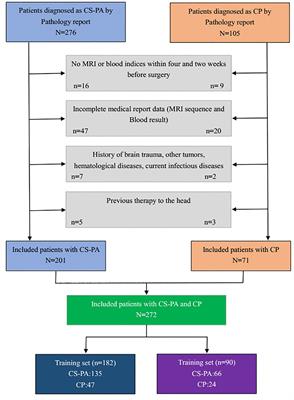 Development of a Nomogram Based on Preoperative Bi-Parametric MRI and Blood Indices for the Differentiation Between Cystic-Solid Pituitary Adenoma and Craniopharyngioma